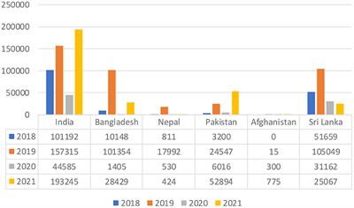 Dengue outbreaks in South Asia amid Covid-19: Epidemiology, transmission, and mitigation strategies